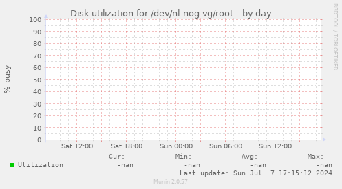 Disk utilization for /dev/nl-nog-vg/root