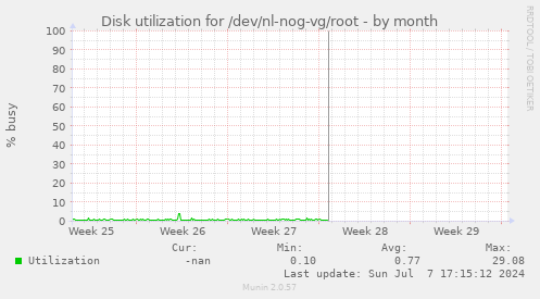 Disk utilization for /dev/nl-nog-vg/root