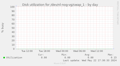 Disk utilization for /dev/nl-nog-vg/swap_1