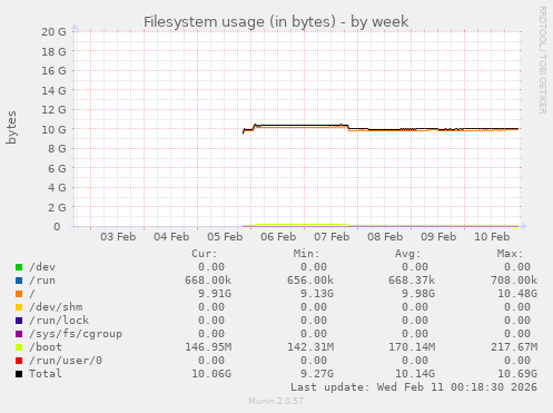 Filesystem usage (in bytes)