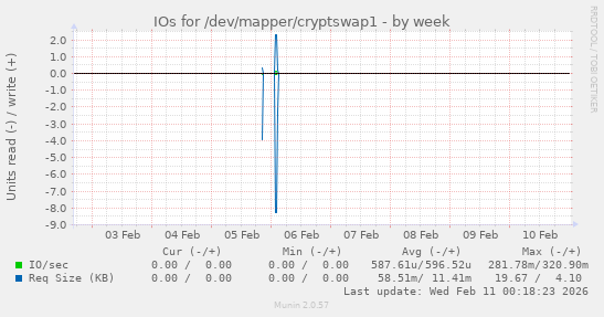 IOs for /dev/mapper/cryptswap1