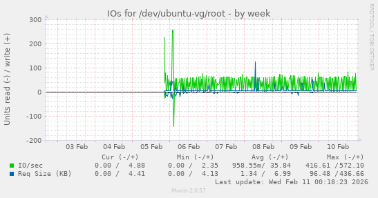 IOs for /dev/ubuntu-vg/root