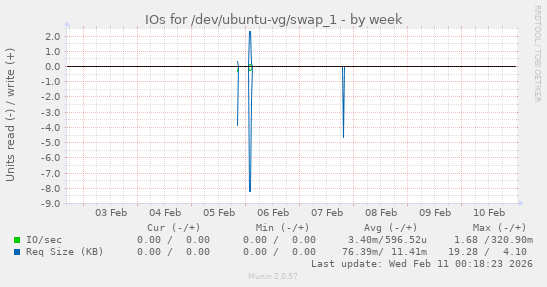 IOs for /dev/ubuntu-vg/swap_1