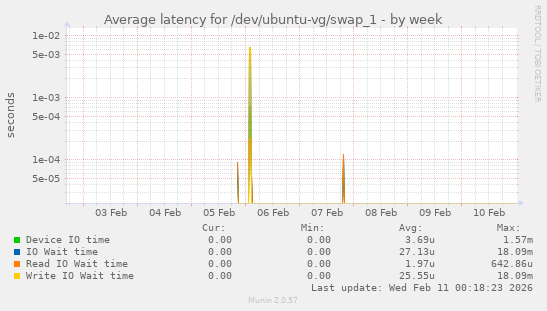 Average latency for /dev/ubuntu-vg/swap_1
