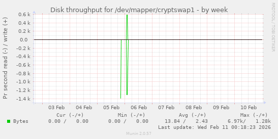 Disk throughput for /dev/mapper/cryptswap1
