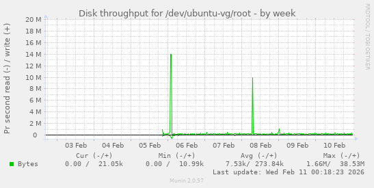 Disk throughput for /dev/ubuntu-vg/root