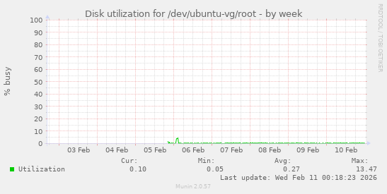 Disk utilization for /dev/ubuntu-vg/root