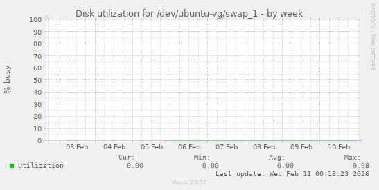Disk utilization for /dev/ubuntu-vg/swap_1