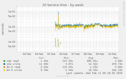 IO Service time