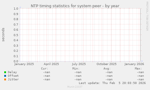 NTP timing statistics for system peer