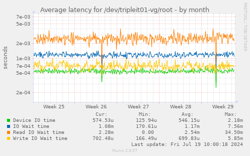 Average latency for /dev/tripleit01-vg/root
