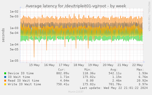 Average latency for /dev/tripleit01-vg/root