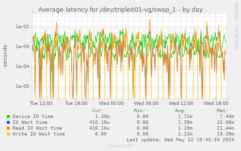 Average latency for /dev/tripleit01-vg/swap_1