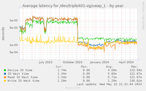 Average latency for /dev/tripleit01-vg/swap_1