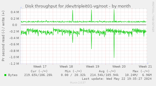 Disk throughput for /dev/tripleit01-vg/root