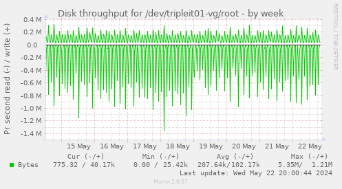 Disk throughput for /dev/tripleit01-vg/root