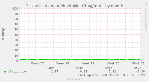 Disk utilization for /dev/tripleit01-vg/root