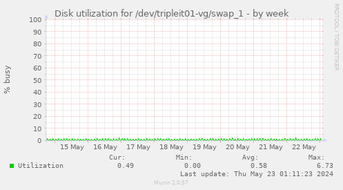 Disk utilization for /dev/tripleit01-vg/swap_1
