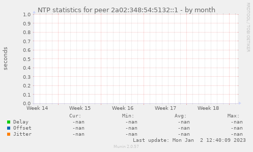 NTP statistics for peer 2a02:348:54:5132::1