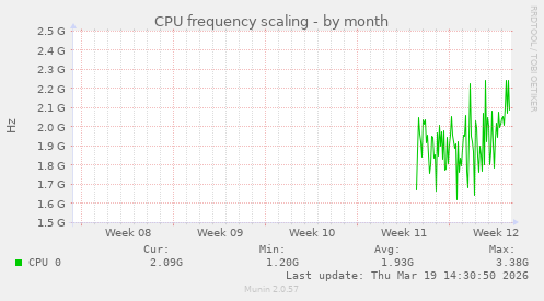 CPU frequency scaling