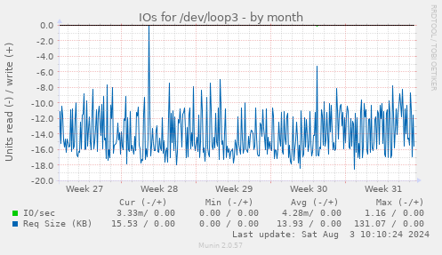 monthly graph