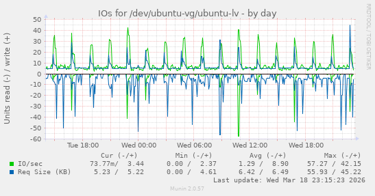 IOs for /dev/ubuntu-vg/ubuntu-lv