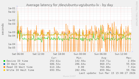 Average latency for /dev/ubuntu-vg/ubuntu-lv
