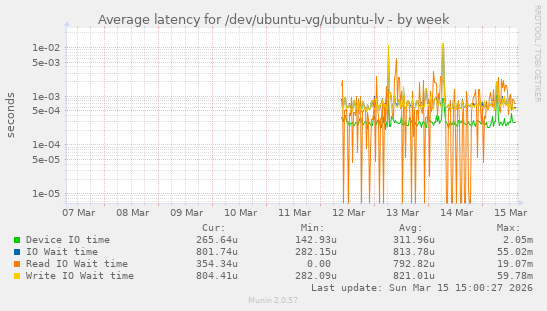 Average latency for /dev/ubuntu-vg/ubuntu-lv
