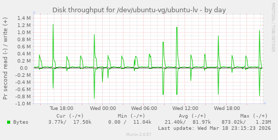 Disk throughput for /dev/ubuntu-vg/ubuntu-lv