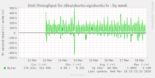 Disk throughput for /dev/ubuntu-vg/ubuntu-lv