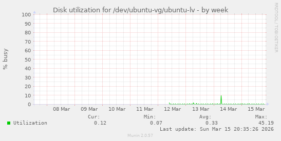 Disk utilization for /dev/ubuntu-vg/ubuntu-lv