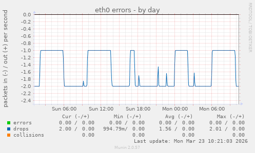 eth0 errors