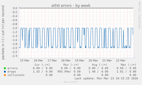 eth0 errors