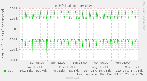 eth0 traffic