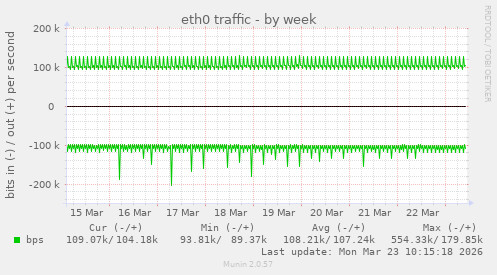 eth0 traffic