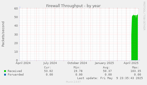 Firewall Throughput
