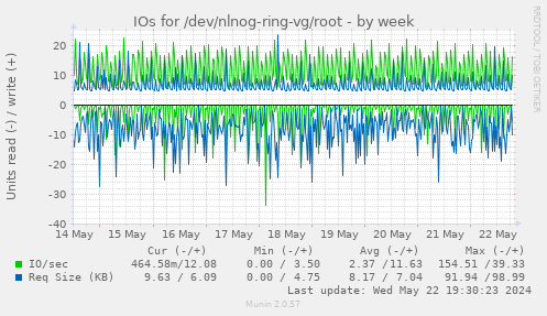 IOs for /dev/nlnog-ring-vg/root