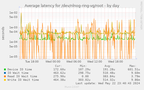 Average latency for /dev/nlnog-ring-vg/root