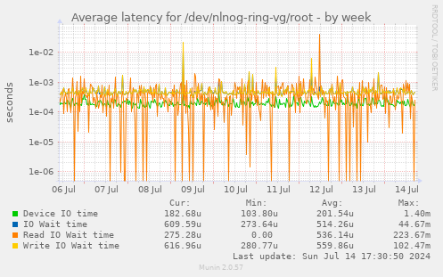 Average latency for /dev/nlnog-ring-vg/root
