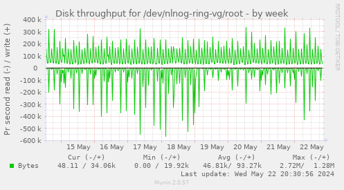 Disk throughput for /dev/nlnog-ring-vg/root