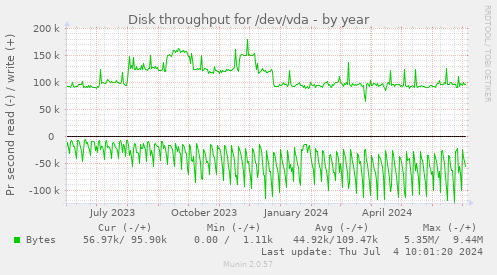 Disk throughput for /dev/vda
