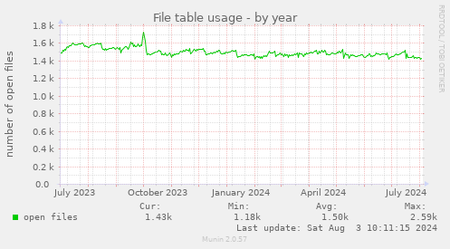 yearly graph