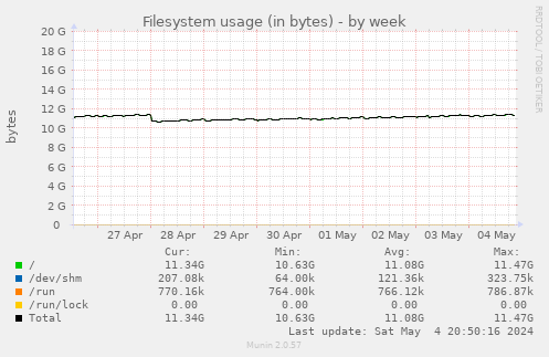 Filesystem usage (in bytes)