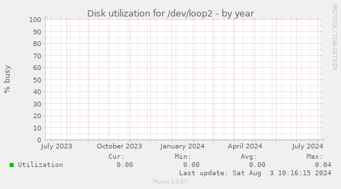 Disk utilization for /dev/loop2