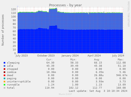 Processes