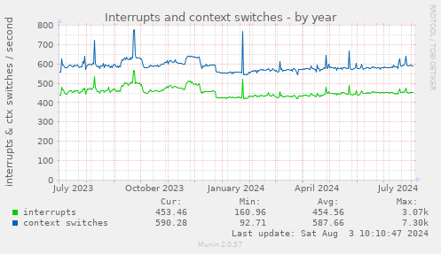 yearly graph