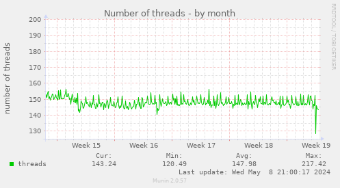 Number of threads