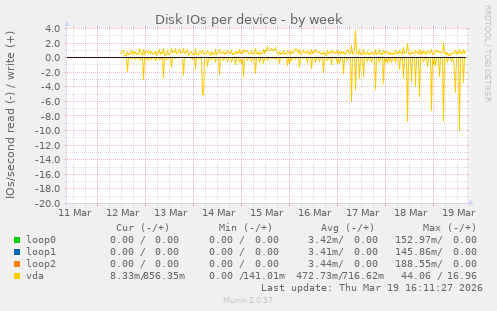 Disk IOs per device