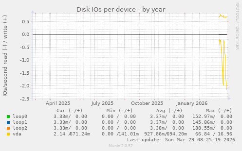 Disk IOs per device