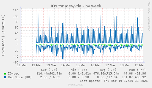 IOs for /dev/vda